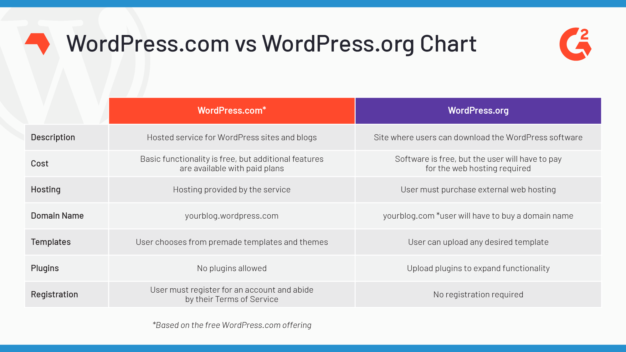 what are the differences between wordpress org and wordpress com